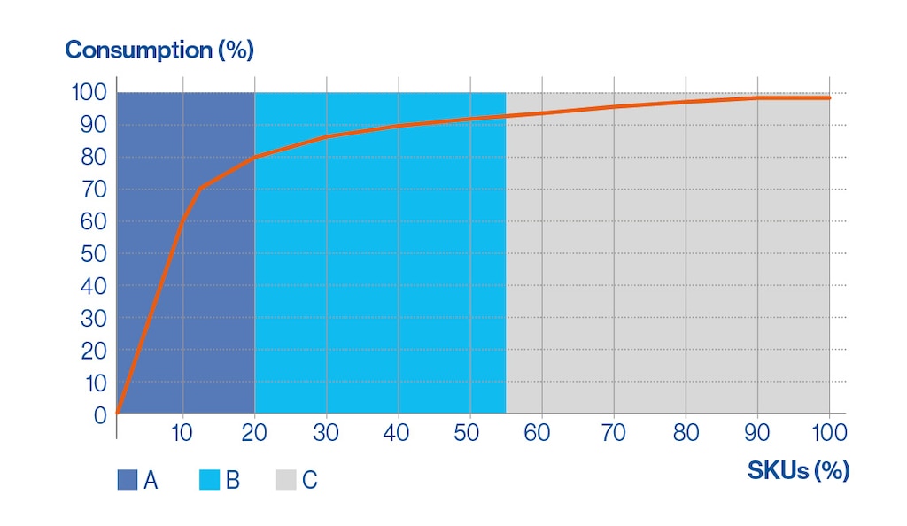 Diagrama, kurioje pavaizduotas ABC atsargų modelis ir 80 / 20 taisyklė