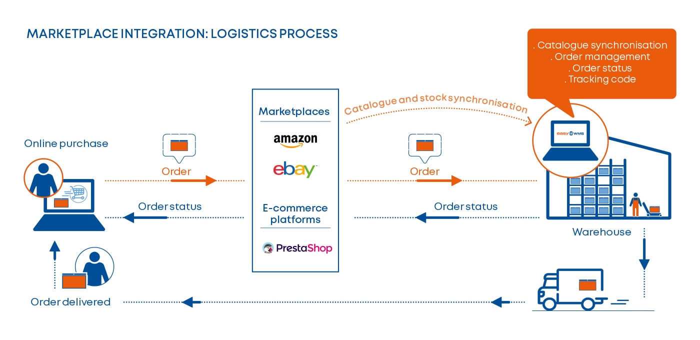 Integracija su el. prekybos platformomis: logistikos procesas